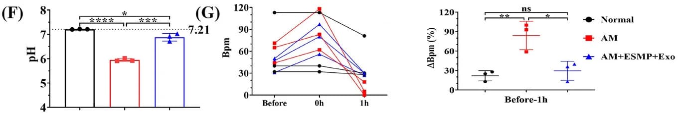 Open access visualization of Bar Plot, Line Plot, Scatter Plot, Error Bars, Beating Frequency
