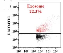 Open access visualization of Scatter Plot, N3-Exosomes, Nanofluidic Cytometry