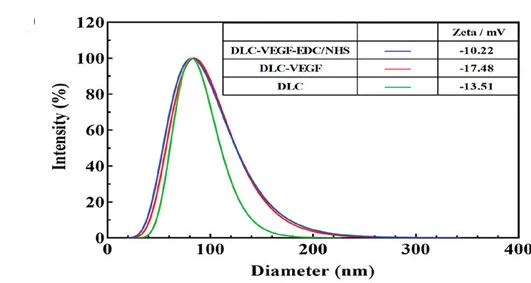 Open access visualization of Line Plot, Table Image, DLC-VEGF Particle Size, Zeta Potential, DLC