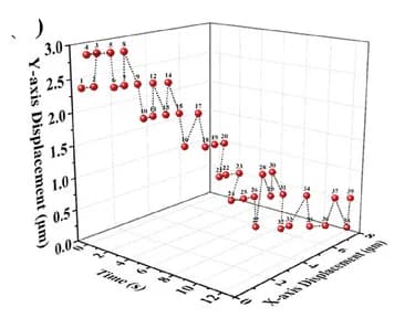 Open access visualization of 3D Plot, Particle Trajectory