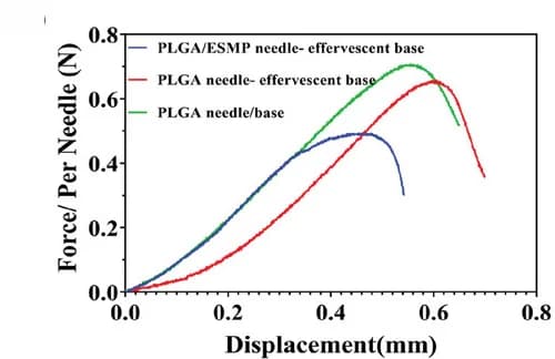 Open access visualization of Line Plot, Mechanical Strength, Single Needle