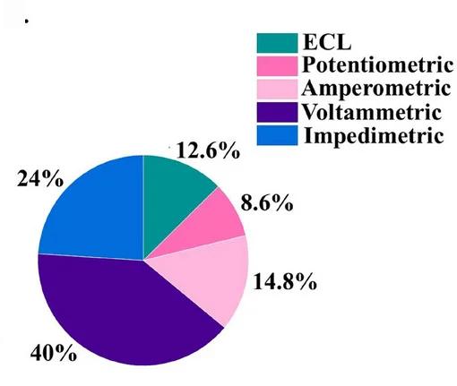 Open access visualization of Pie Chart, Electrochemical Biosensors, Machine Learning, Electrochemical Technique, Scopus