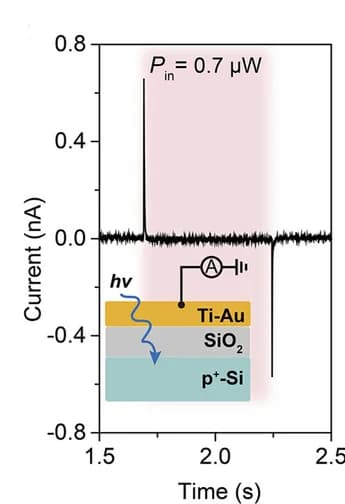 Open access visualization of Line Plot, Illustration, Optoelectronic Behavior, Photosensitive Capacitor, Ti-Au/SiO2/p+-Si