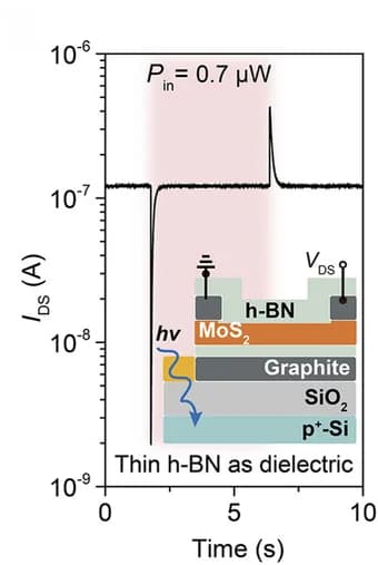 Open access visualization of Line Plot, Photoelectric Characteristics, 2D FET, Photosensitive Capacitor, Photodetector