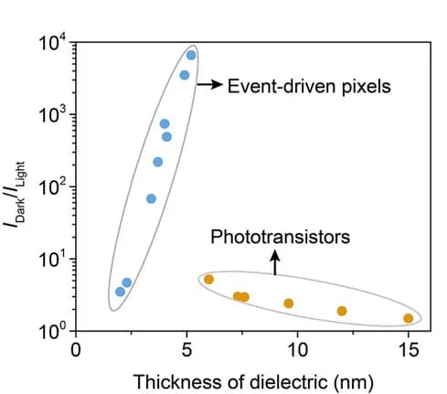 Open access visualization of Scatter Plot, Regression Plot, Photoresponse Behavior, Transistors, Dielectric Layer Thickness
