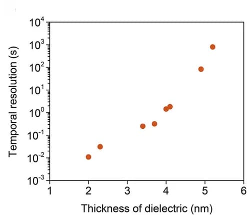 Open access visualization of Scatter Plot, Regression Plot, Temporal Resolution, Event-Driven Pixels, Dielectric Layer Thickness