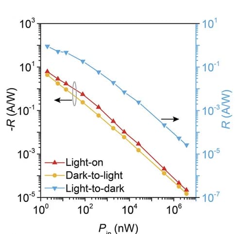Open access visualization of Line Plot, Responsivity, Light Power, Light Detection