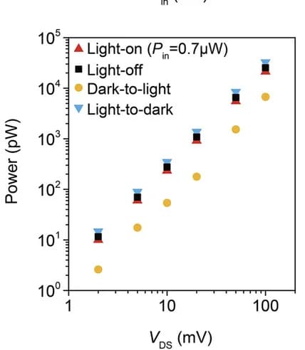 Open access visualization of Scatter Plot, Power Consumption, Bias Voltage, Light