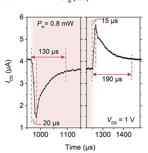 Open access visualization of Line Plot, Optical Switching, Light, Latency