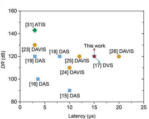 Open access visualization of Scatter Plot, Dynamic Range, Latency, Charge-Coupled Phototransistor, Event-Based Sensors
