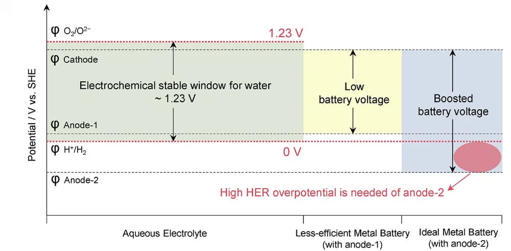Open access visualization of Illustration, Electrochemical Stability Window, Aqueous Electrolytes, HER, Overpotential