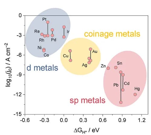 Open access visualization of Scatter Plot, HER, Metal Surfaces, Acidic Aqueous Solutions, Alkaline Media