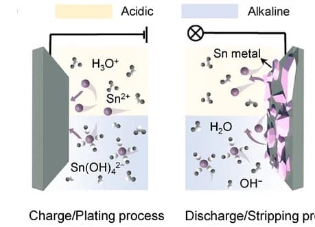Open access visualization of Illustration, Workflow, Charge Storage Mechanism, Sn Anode, Acidic Electrolyte