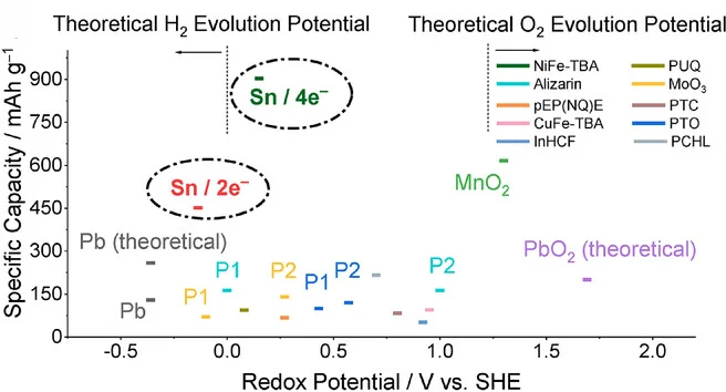 Open access visualization of Scatter Plot, Redox Potential, Specific Capacity, Sn Metal Anode, Electrodes