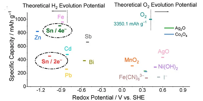 Open access visualization of Scatter Plot, Redox Potential, Specific Capacity, Sn Metal Anode, Electrodes