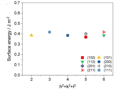 Open access visualization of Scatter Plot, Surface Energies, Lattice Planes, Sn Metal