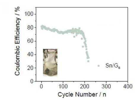 Open access visualization of Line Plot, Coulombic Efficiency, Sn, Carbon Substrate, Acidic Electrolyte