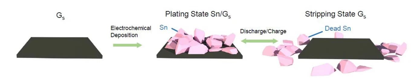 Open access visualization of Workflow, Illustration, Schematic Illustration, Sn Stripping, Sn Plating
