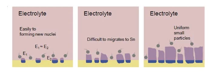 Open access visualization of Illustration, Sn Metal Deposition, Copper, Alloying Interaction, Binding Energy