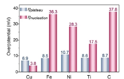 Open access visualization of Clustered, Bar Plot, Nucleation, Plateau Overpotentials, Substrates