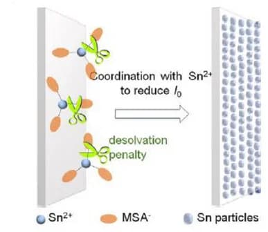 Open access visualization of Illustration, Chemical Structure, Adsorption Layer, Plating Kinetics, Deposition