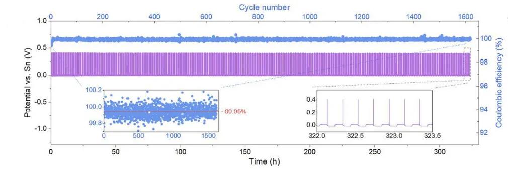 Open access visualization of Line Plot, Scatter Plot, Electrochemical, Plating, Stripping