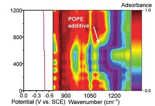 Open access visualization of Heatmap, Line Plot, FT-IR Spectroscopy, Plating, Stripping