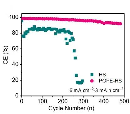 Open access visualization of Line Plot, Scatter Plot, Coulombic Efficiency, Stripping, Plating