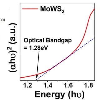 Open access visualization of Line Plot, Optical Bandgap, MoWS2