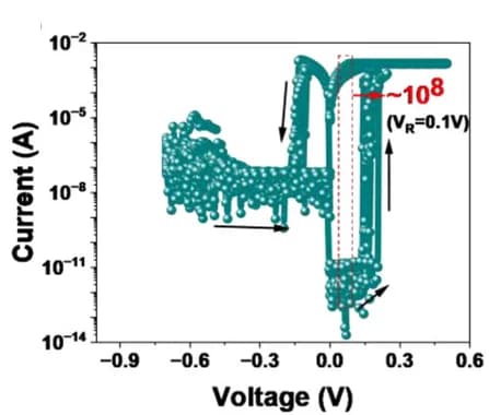 Open access visualization of Scatter Plot, Current-Voltage Characteristics, Memristor Device, Compliance Current
