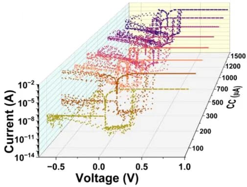Open access visualization of 3D Plot, Current-Voltage Characteristics, Compliance Current