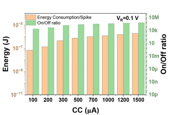 Open access visualization of Clustered, Bar Plot, Energy Consumption, On/Off Ratio, Compliance Current