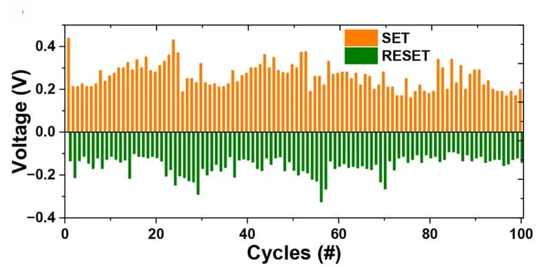 Open access visualization of Bar Plot, Clustered, Switching Parameters, Memristor Devices