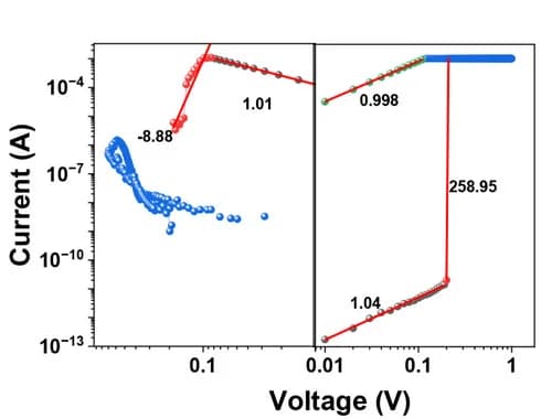 Open access visualization of Scatter Plot, Line Plot, Regression Plot, Current Voltage Characteristics, Resistive Switching