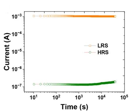 Open access visualization of Line Plot, Retention, Resistance States