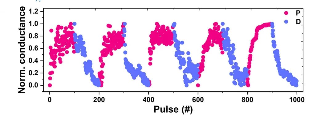 Open access visualization of Scatter Plot, Potentiation, Depression, Memristor Devices, Pulse Train