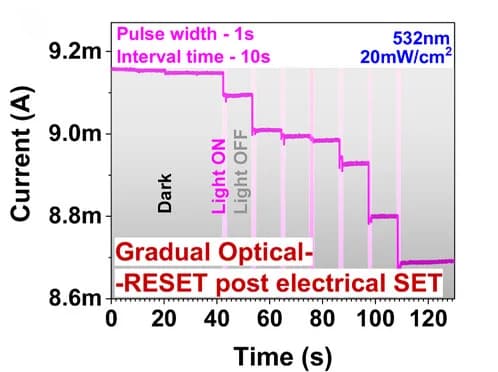 Open access visualization of Line Plot, Line Step, Current vs Time Curve, Light Induced Reset, Wavelength