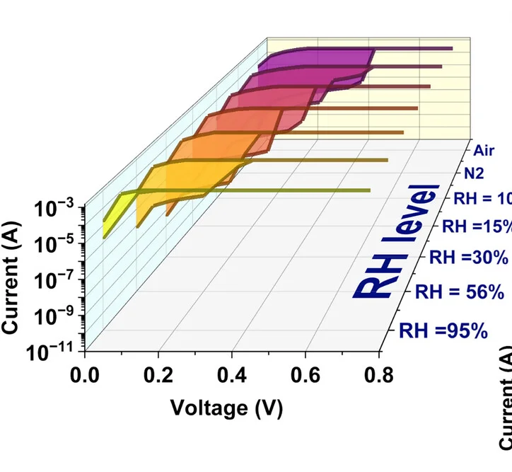 Open access visualization of Line Plot, Line Step, I-V Curves, RH Levels