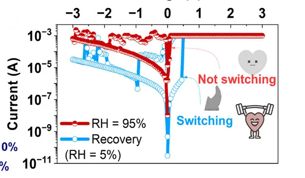 Open access visualization of Line Plot, I-V Curves, RH, Reversible Switching