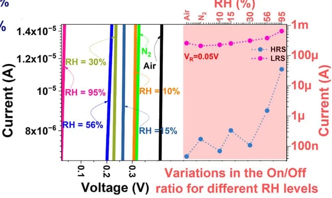 Open access visualization of Line Plot, Graphs, VTH, On/Off Ratio, RH Levels
