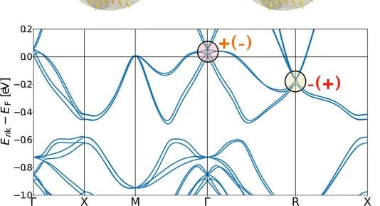 Open access visualization of Line Plot, Band Structure, CoSi, Bulk Γ Point, Bulk R Point
