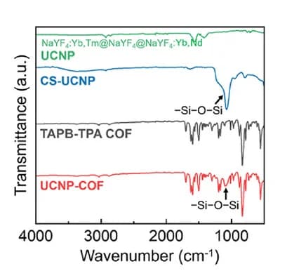 Open access visualization of Line Plot, FT-IR, Spectra