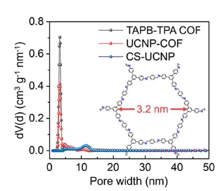 Open access visualization of Line Plot, Chemical Structure, Pore Size Distribution
