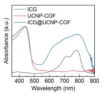 Open access visualization of Line Plot, Absorption Spectra, ICG Solution, UCNP-COF Particles, ICG@UCNP-COF Particles