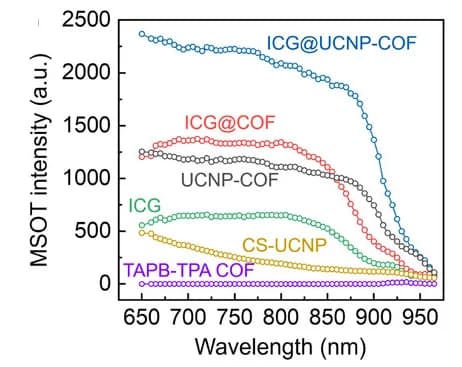 Open access visualization of Line Plot, MSOT Spectra, COF, Agar Gel, CS-UCNP