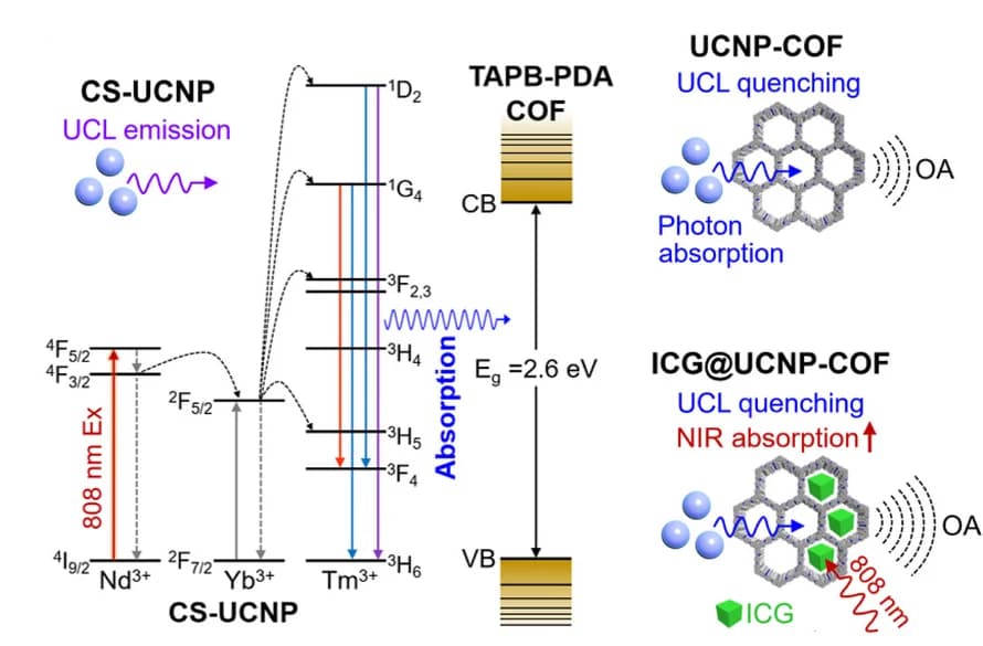 Open access visualization of Illustration, Workflow, MSOT Signal Generation, UCNP-COF, ICG@UCNP-COF