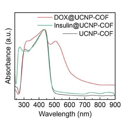 Open access visualization of Line Plot, Absorption Spectra, UCNP-COF, DOX@UCNP-COF, Insulin@UCNP-COF Particles
