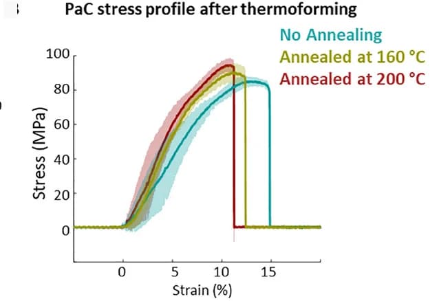 Open access visualization of Line Plot, Error Bars, Stress-Strain Curve, PaC Films, Annealing
