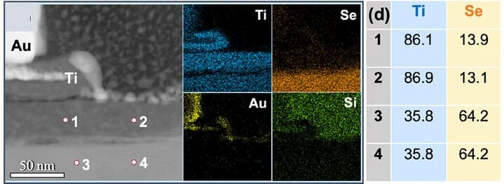 Open access visualization of Microscopy, Table Image, HAADF-STEM, EDS Mapping, CDW-based 1T-TiSe2 Device