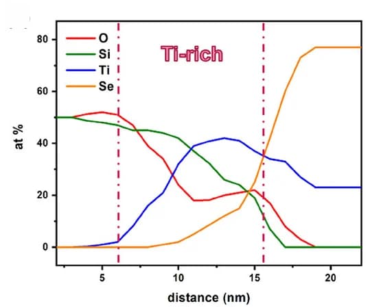 Open access visualization of Line Plot, EELS Line Scan, Elemental Distribution
